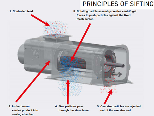 sifter